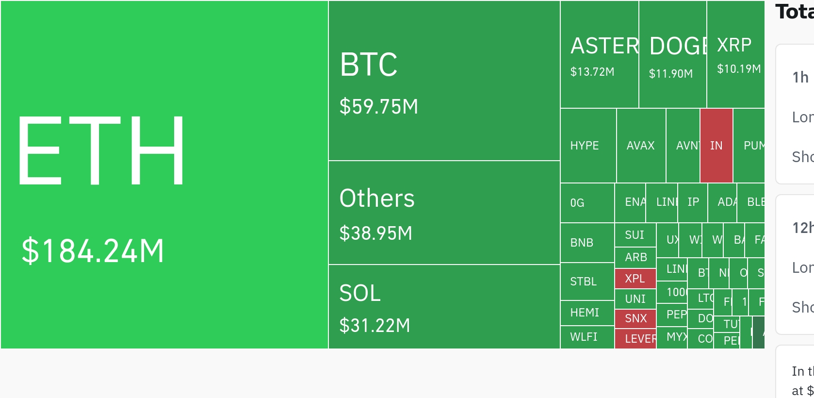 암호화폐 시장, 24시간 동안 레버리지 포지션 3억 2880만 달러 청산