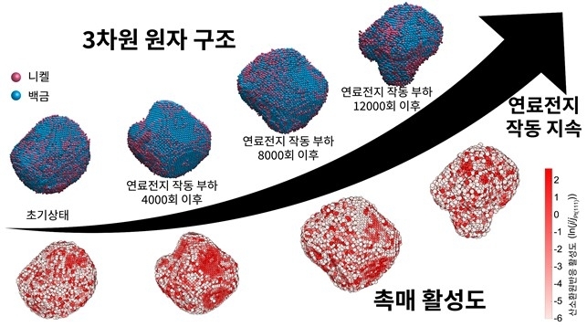 연료전지 성능 저하, 원자 단위서 실마리 찾았다… KAIST·스탠퍼드 공동 성과