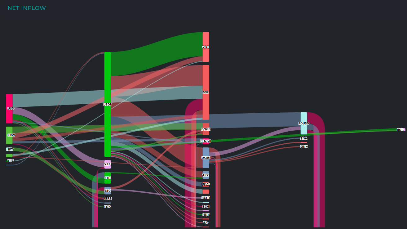 [크립토 인앤아웃] 솔라나 1억 달러대 자금 이동…WLD·DOGE 유입, WLFI·XRP 유출