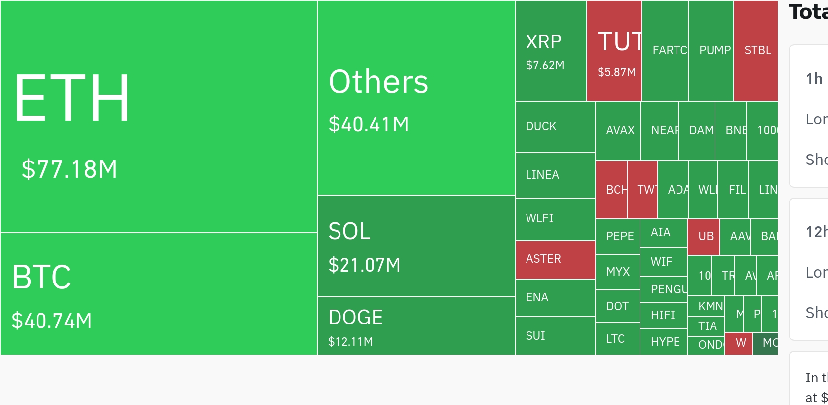암호화폐 시장, 24시간 동안 레버리지 포지션 대규모 청산…ETH·BTC 중심