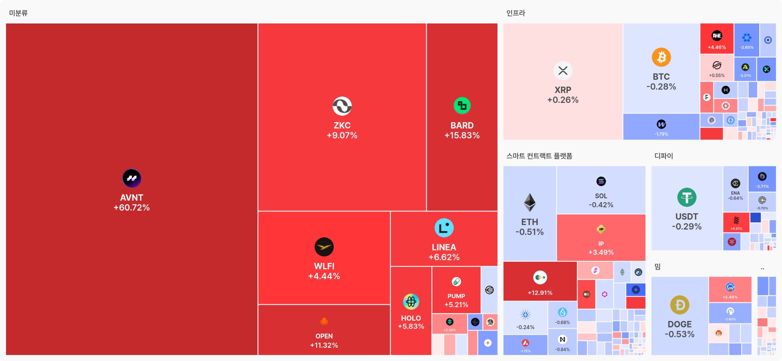 [오늘 국내장 어때요] 4.1조 거래 몰린 업비트…강세 테마는 ‘미분류’, 상승률 60% 넘는 종목도