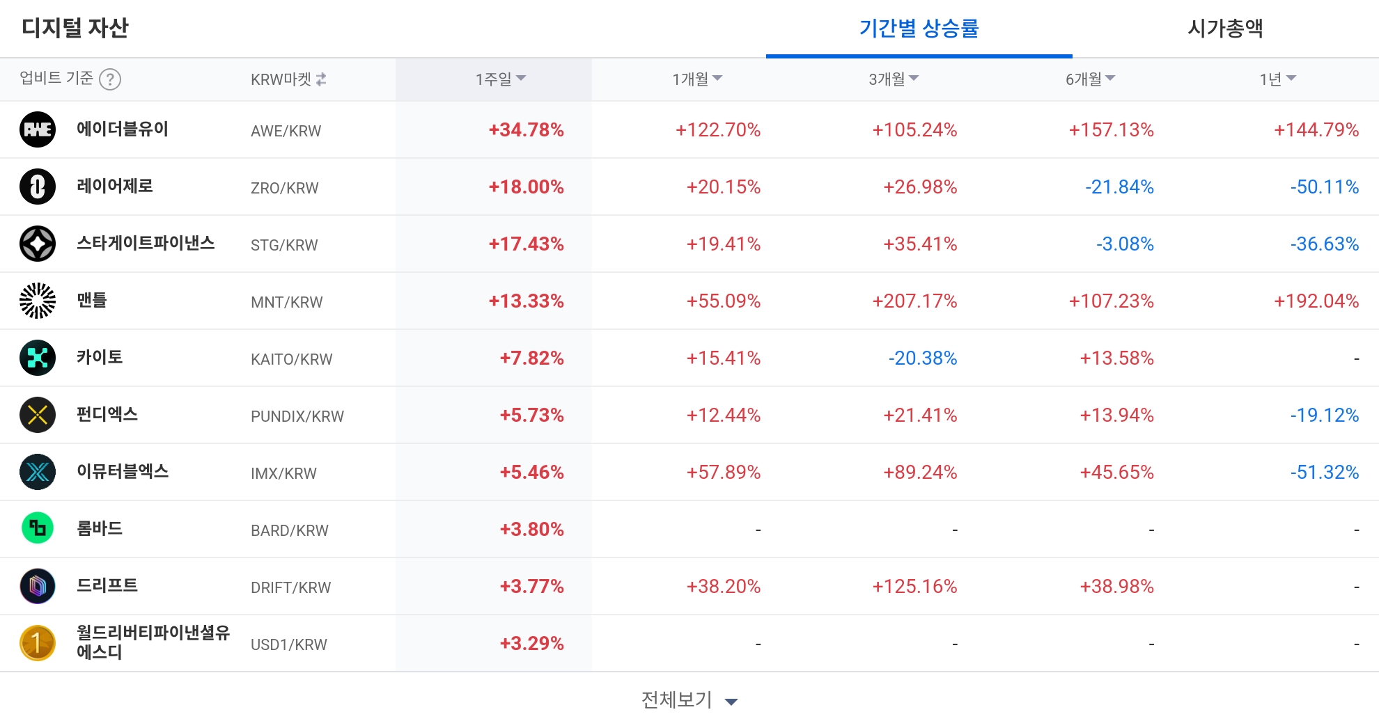 [코인 TOP 10 주간동향] 플라즈마·고체인 급등… AWE·ZRO 등 강세 종목 주목