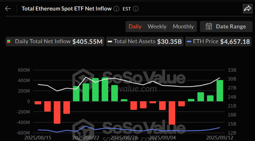 이더리움 현물 ETF, 4거래일 연속 유입…하루 4억 달러 상당