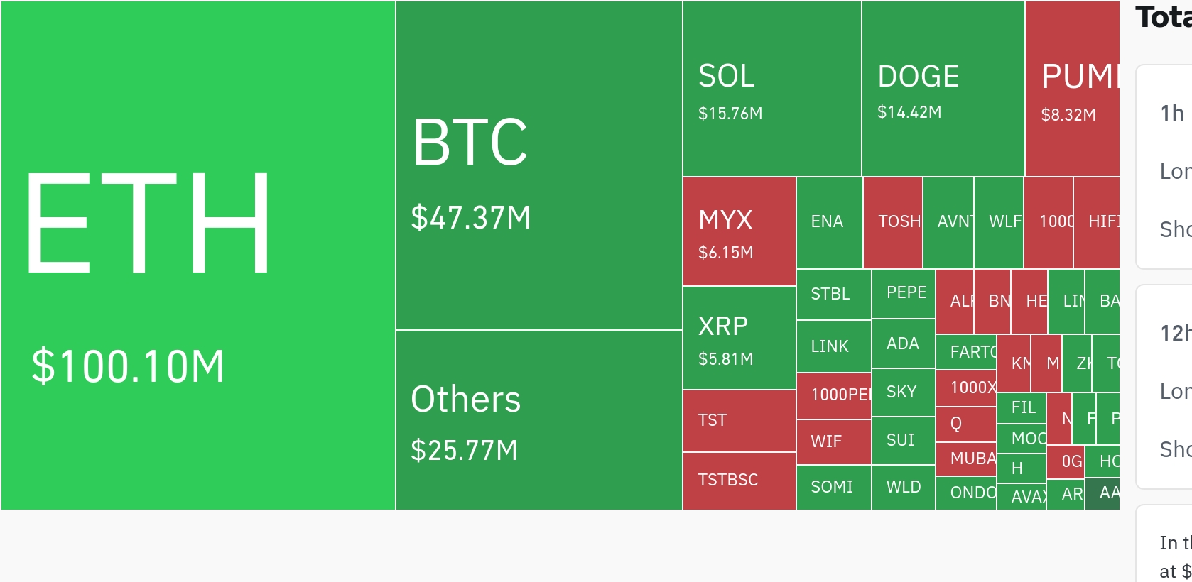 암호화폐 시장, 이더리움 중심으로 24시간 동안 대규모 레버리지 포지션 청산