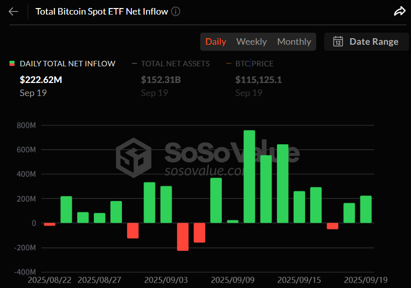 비트코인 현물 ETF, 2.22억 달러 순유입…2거래일 연속