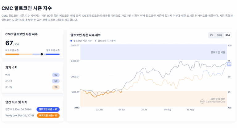 [알트장 오나요] 알트코인 지수 67…MYX 2만3540% 폭등, 비트코인 11만3881달러 유지