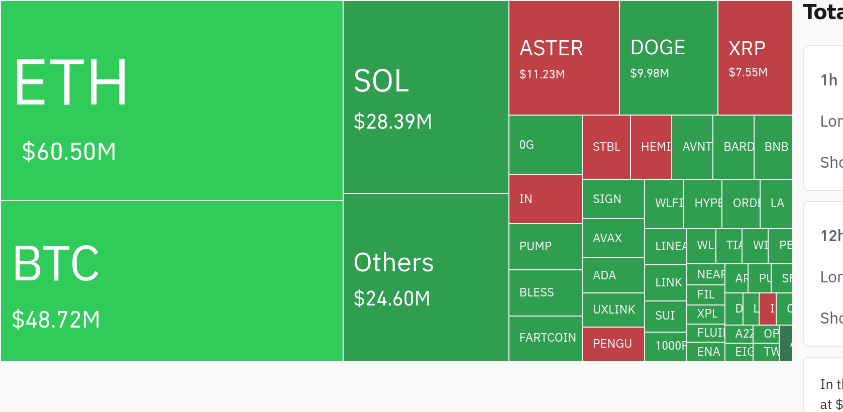암호화폐 시장, 24시간 동안 레버리지 포지션 1억 9790만 달러 청산