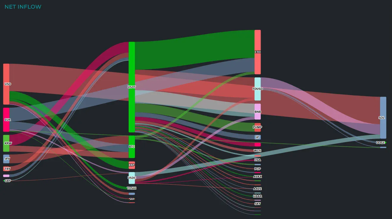 [크립토 인앤아웃] ETH 8130만 달러 흡수…BTC 3.63억원 빠져