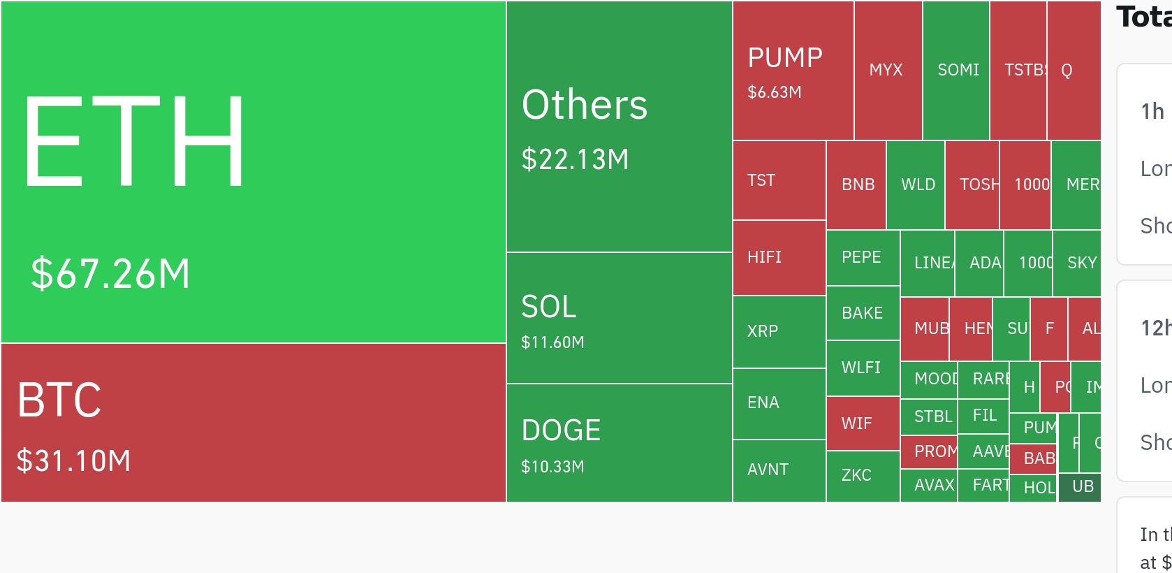 암호화폐 시장, 24시간 동안 레버리지 포지션 1억4900만 달러 청산