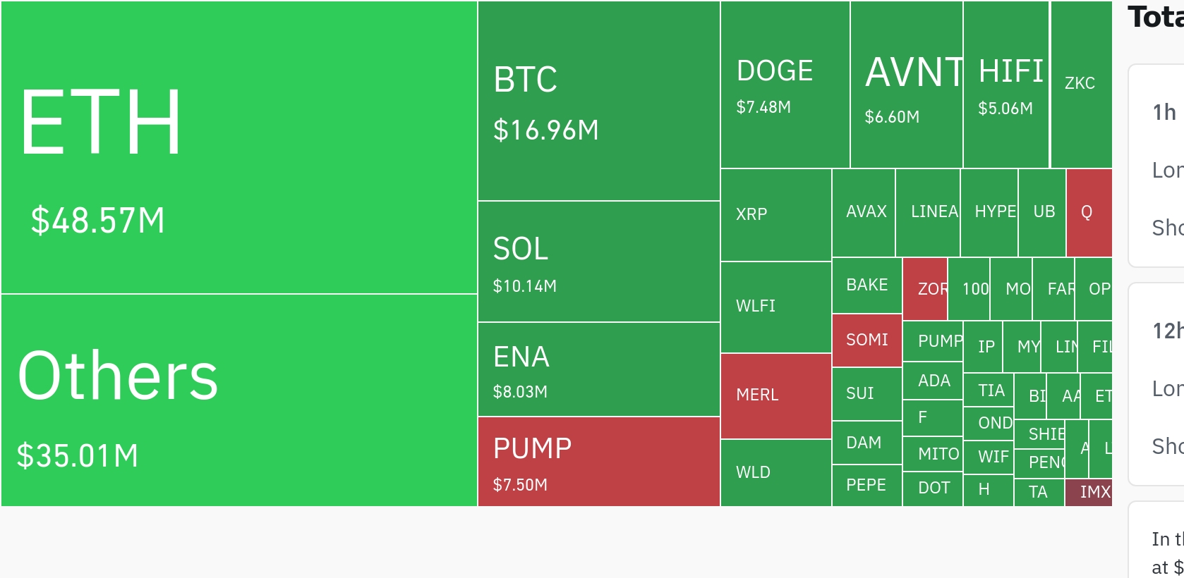 암호화폐 시장, 24시간 동안 레버리지 포지션 1억 1910만 달러 청산