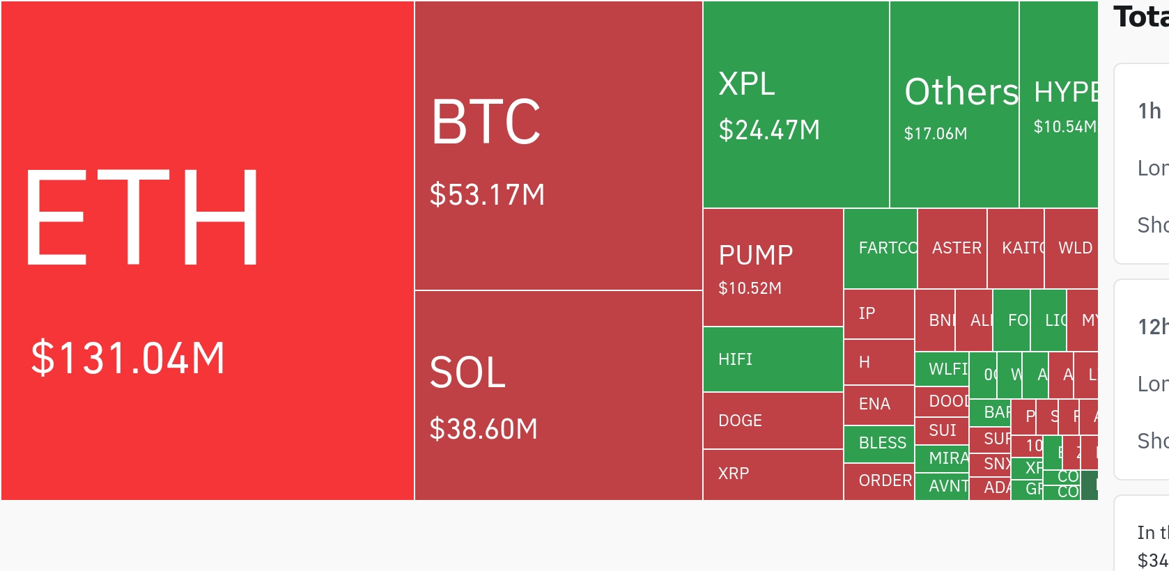 암호화폐 시장, 24시간 동안 레버리지 포지션 2억8500만 달러 청산…롱 포지션 74%