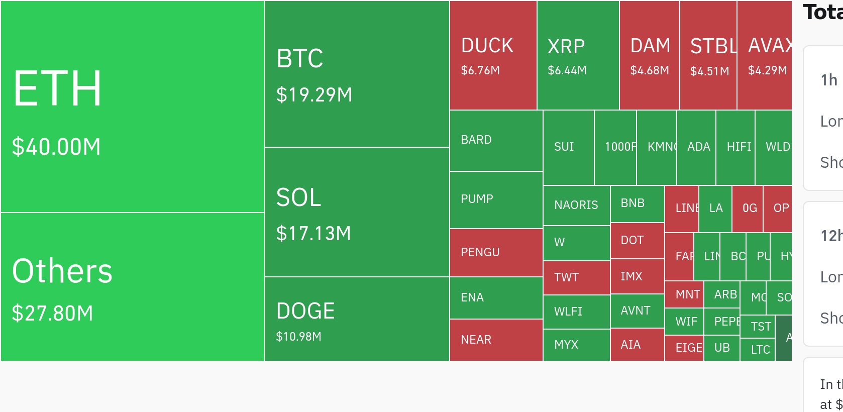 암호화폐 시장, 이더리움 중심으로 롱 포지션 대거 청산…24시간 4000만 달러 규모