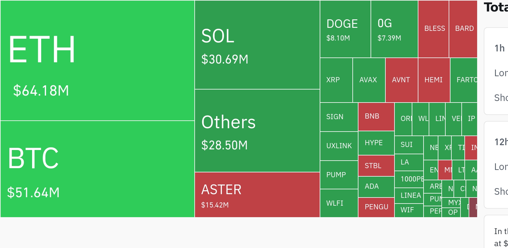 암호화폐 시장, 24시간 동안 레버리지 포지션 2,140억 원 청산…숏 비중 60.21%