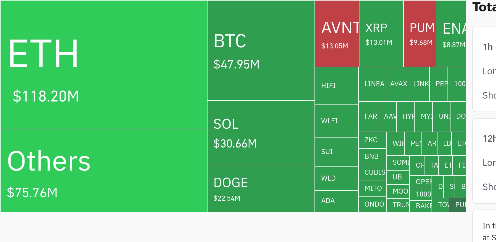 암호화폐 시장, 24시간 동안 2억9511만 달러 청산…숏 포지션 비중 높아