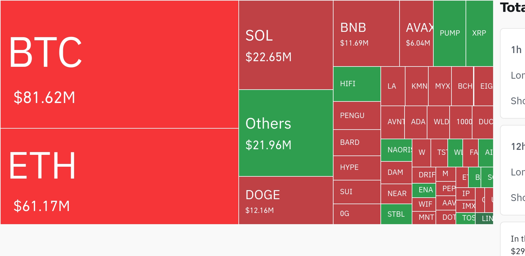 암호화폐 시장, 24시간 동안 레버리지 포지션 2억1729만 달러 청산
