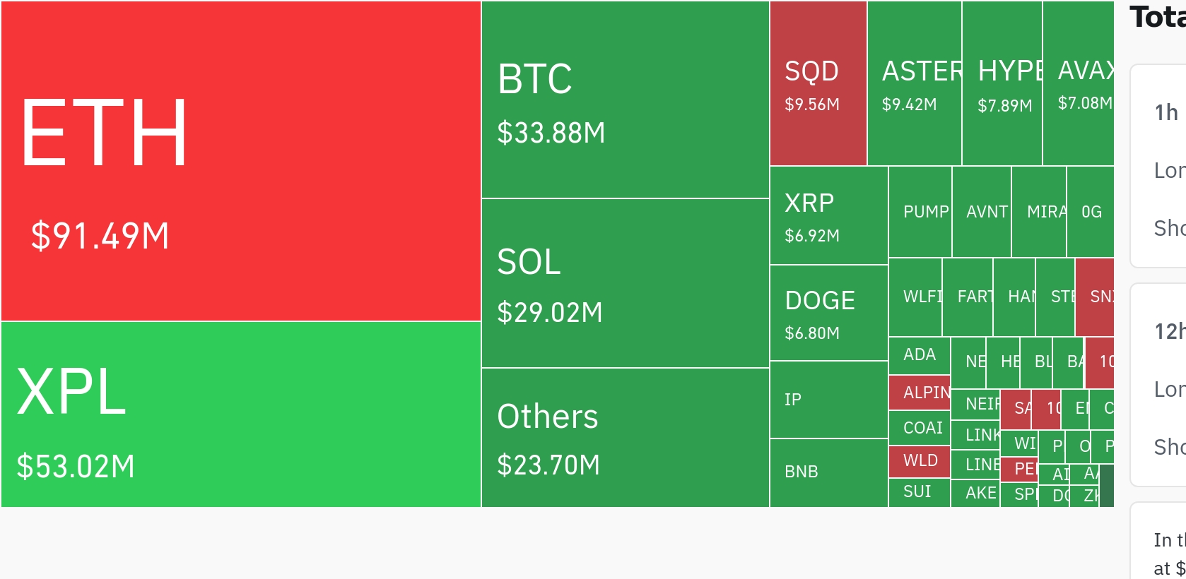 암호화폐 시장, 4시간 동안 6270만 달러 레버리지 포지션 청산…숏 비중 70%
