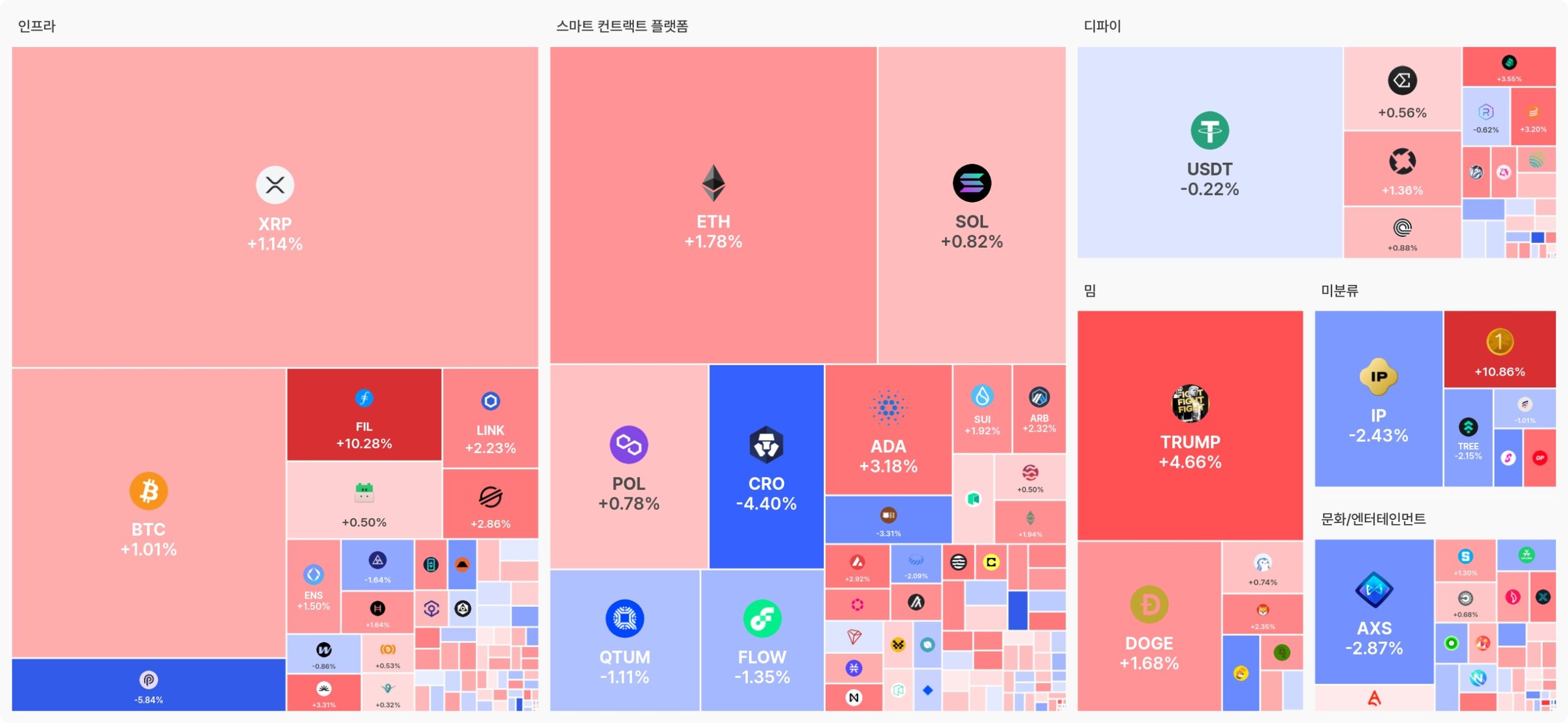 [오늘 국내장 어때요] 3.7조 거래 몰린 업비트…강세 테마는 ‘인프라’, 하락 코인 189개