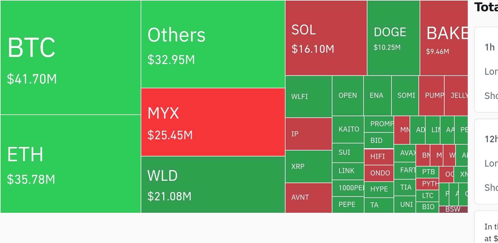 암호화폐 시장, 24시간 동안 레버리지 포지션 1억 1043만 달러 청산