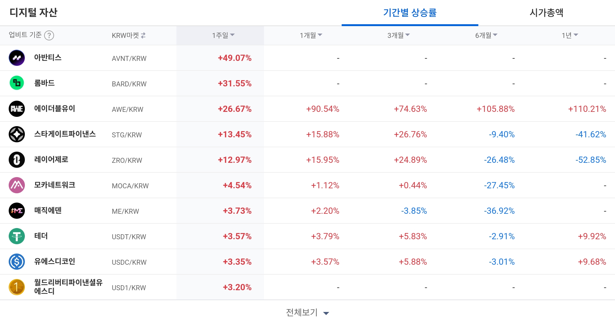 [코인 TOP 10 주간동향] 플라즈마·사인·아반티스 급등…더그래프·미나 등 강한 매수세 지속