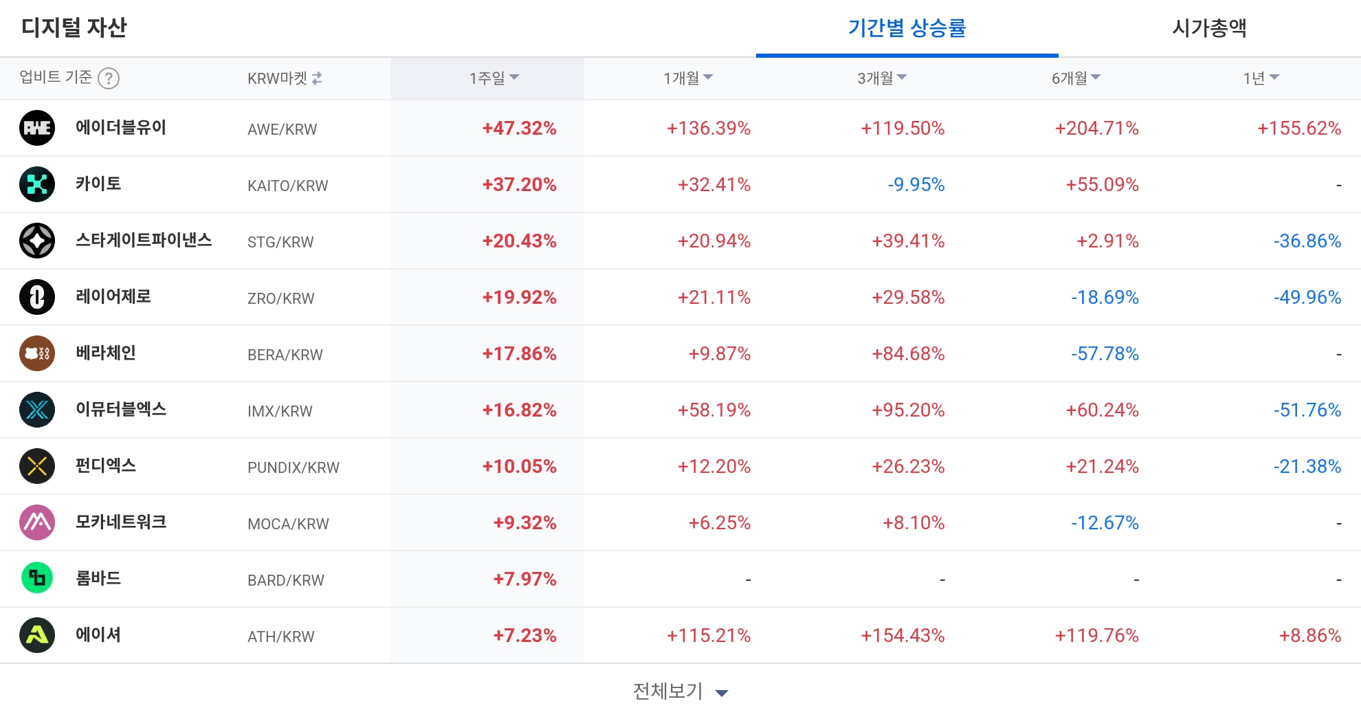 [코인 TOP 10 주간동향] 에이더블유이·카이토 등 강세…고체인·플라즈마 주간 수익률 급등