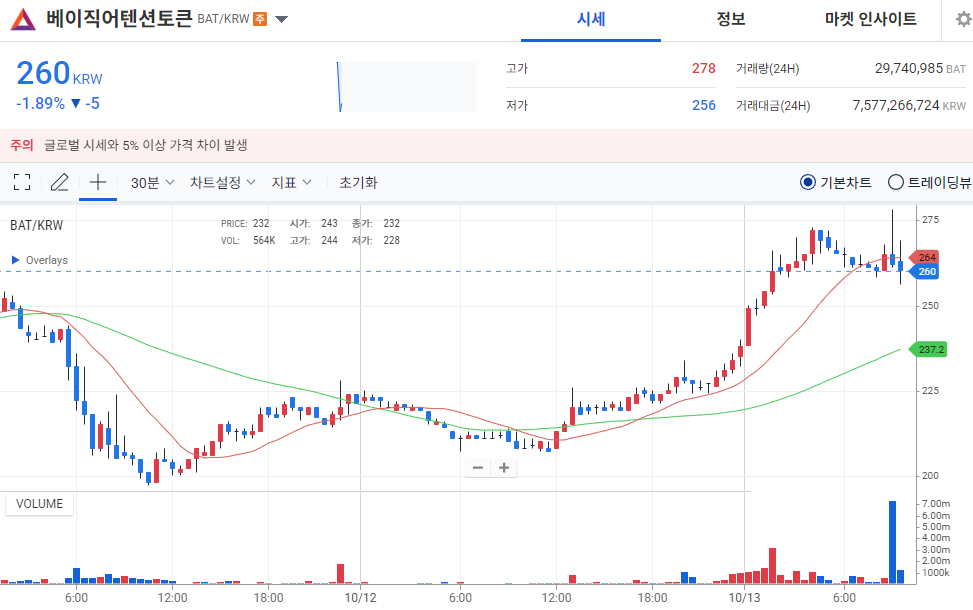 [오늘의 주목 코인] 베이직어텐션토큰(BAT) 탐욕 지수 1위