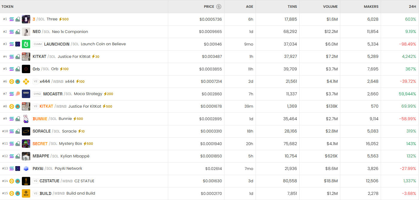 [DEX 리포트] CZ Statue 2만% 폭등…DEX 하루 거래 354억 달러