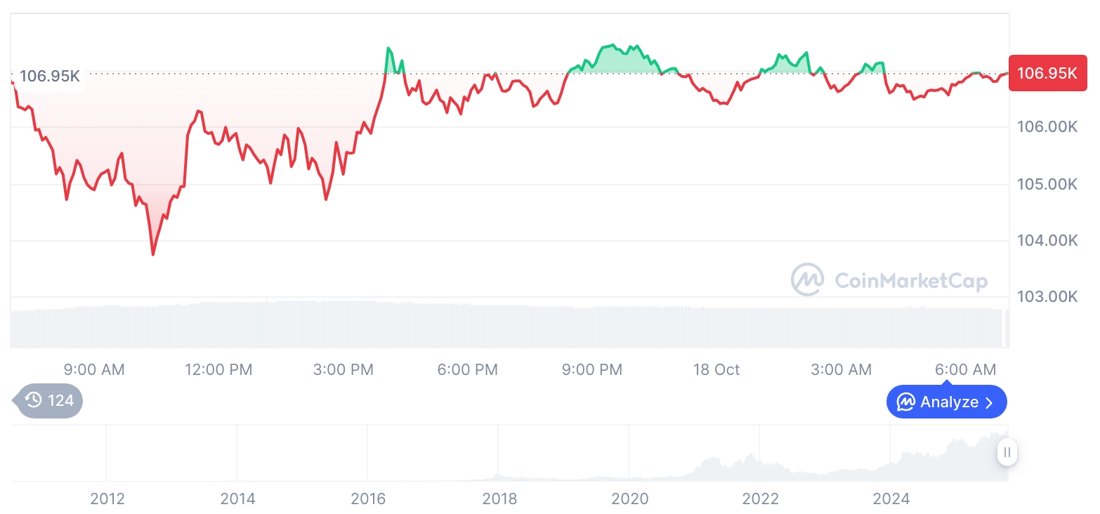 [저녁 시세브리핑] 암호화폐 시장 혼조세… 비트코인 10만6912달러, 이더리움 3873달러