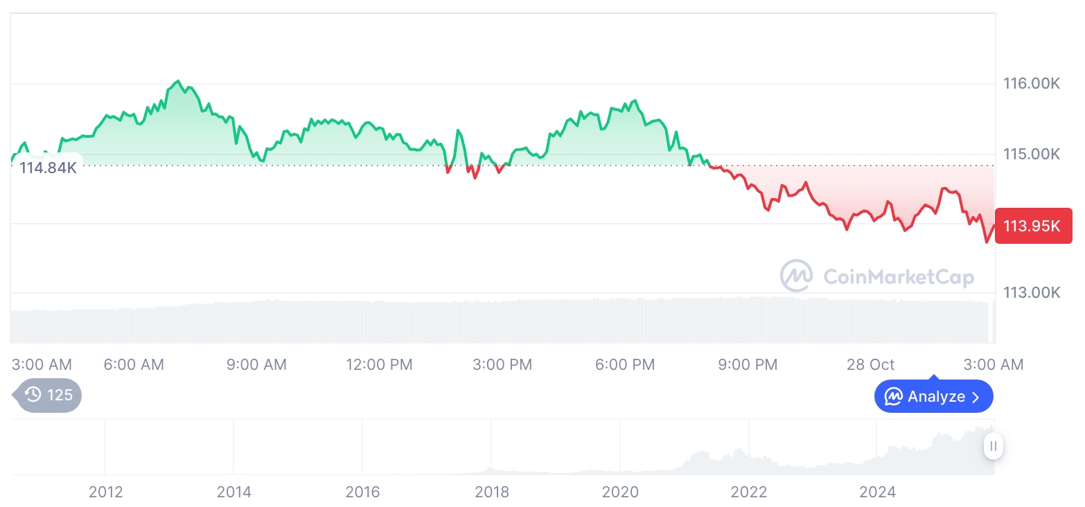 [오후 시세브리핑] 암호화폐 시장 하락세… 비트코인 113,930달러, 이더리움 4,097달러