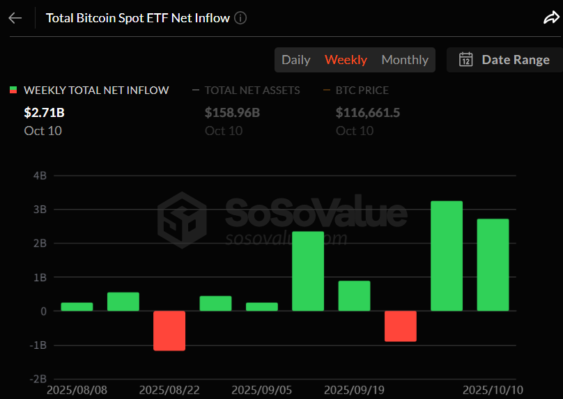 비트코인 현물 ETF, 주간 27억 달러 흡수…2주 연속 순유입세