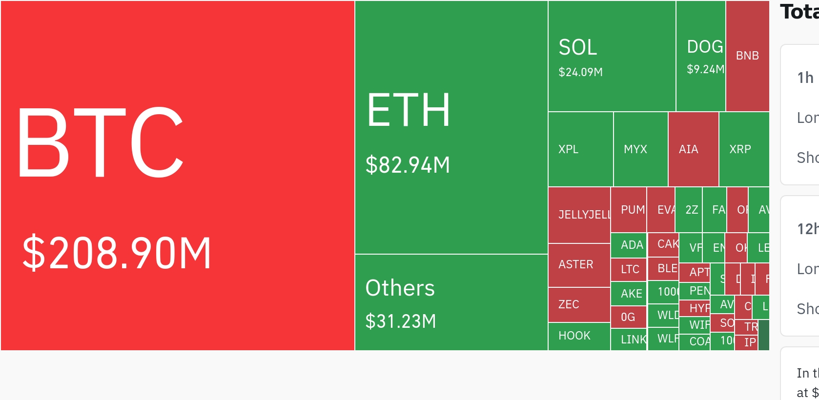암호화폐 시장, 24시간 동안 레버리지 포지션 3억 5640만 달러 청산