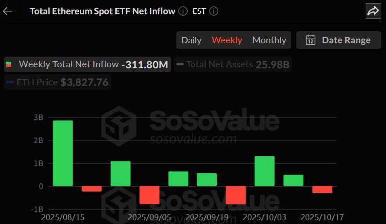 이더리움 현물 ETF, 3억 달러 주간 순유출…2주 상승 흐름 멈춰