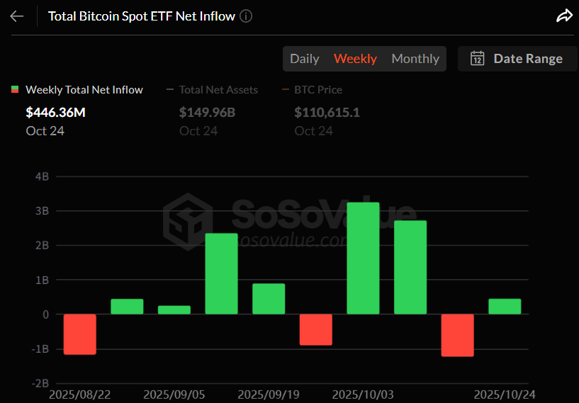 비트코인 현물 ETF, 주간 4억4600만 달러 순유입…한 주 만 자금 회복세