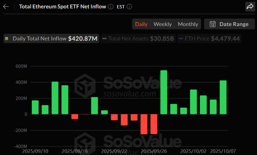 이더리움 현물 ETF, 하루 4.2억 달러 유입…7거래일 연속 매수 랠리