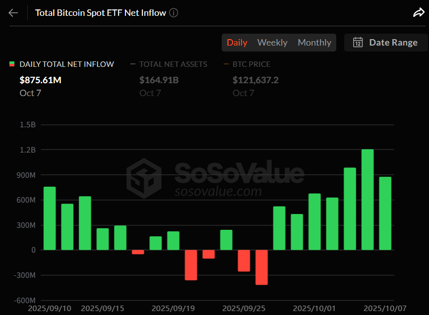 비트코인 현물 ETF, 7거래일째 ‘폭풍 유입’…하루 8.75억달러 쏟아졌다