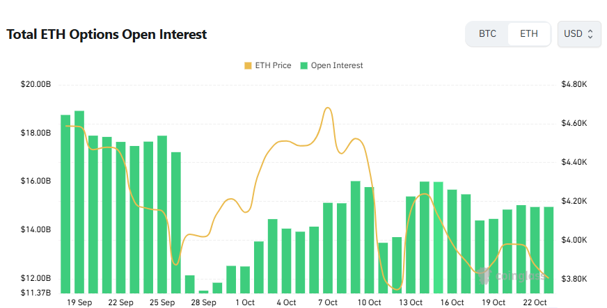 [이더 옵션 데일리] 미결제약정 149억 달러 유지…풋 거래 비중 52.9%