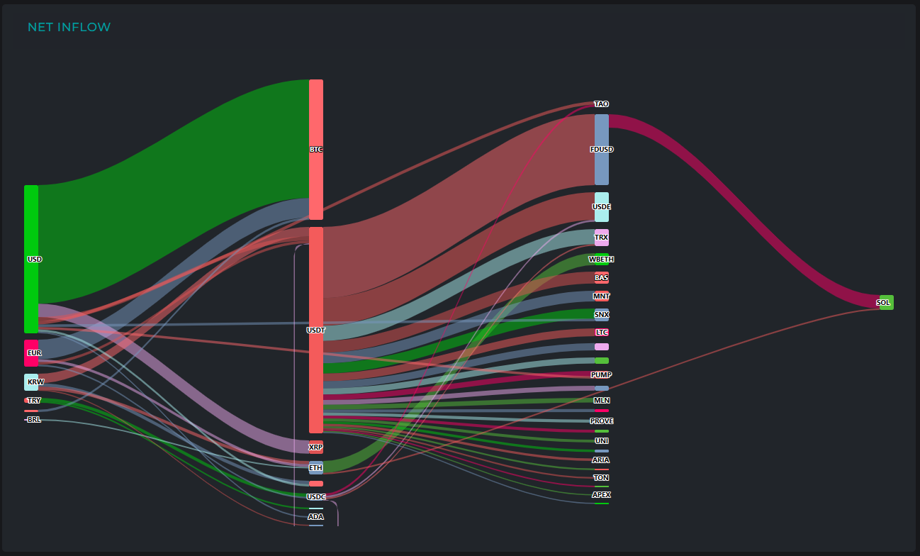 [크립토 인앤아웃] 비트코인 중심 자금 이동, 3.6억 달러 순유출…스테이블 전환 가속