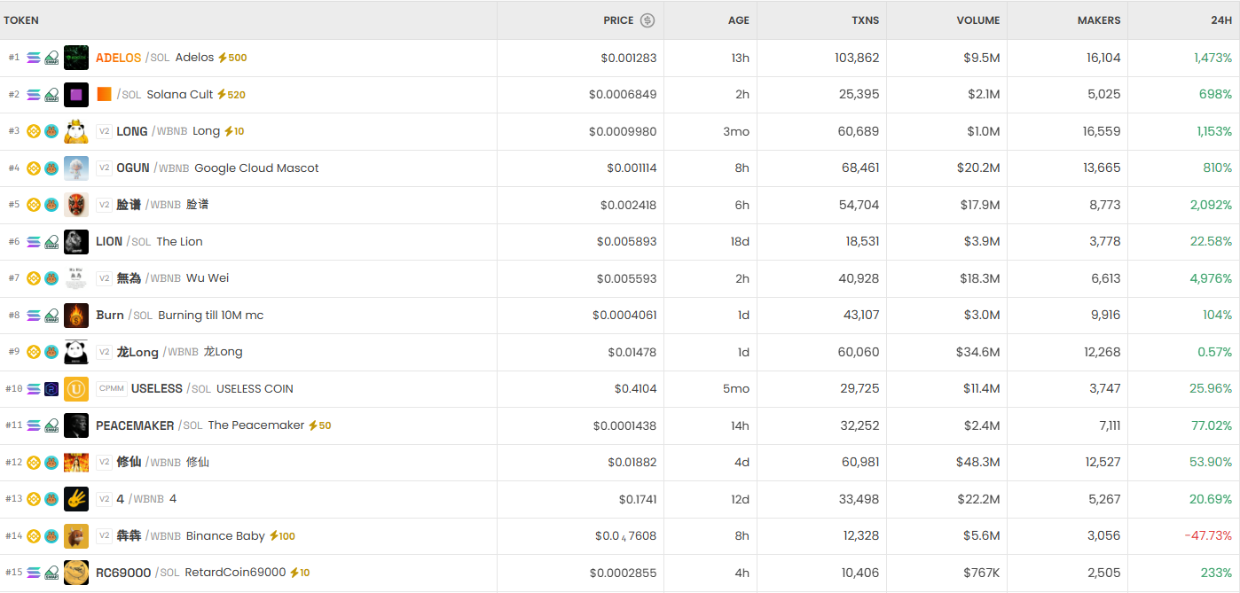[DEX 리포트] Y8U AI, 하루 55만% 폭등…솔라나·BSC 주도한 DEX 거래 494억 달러