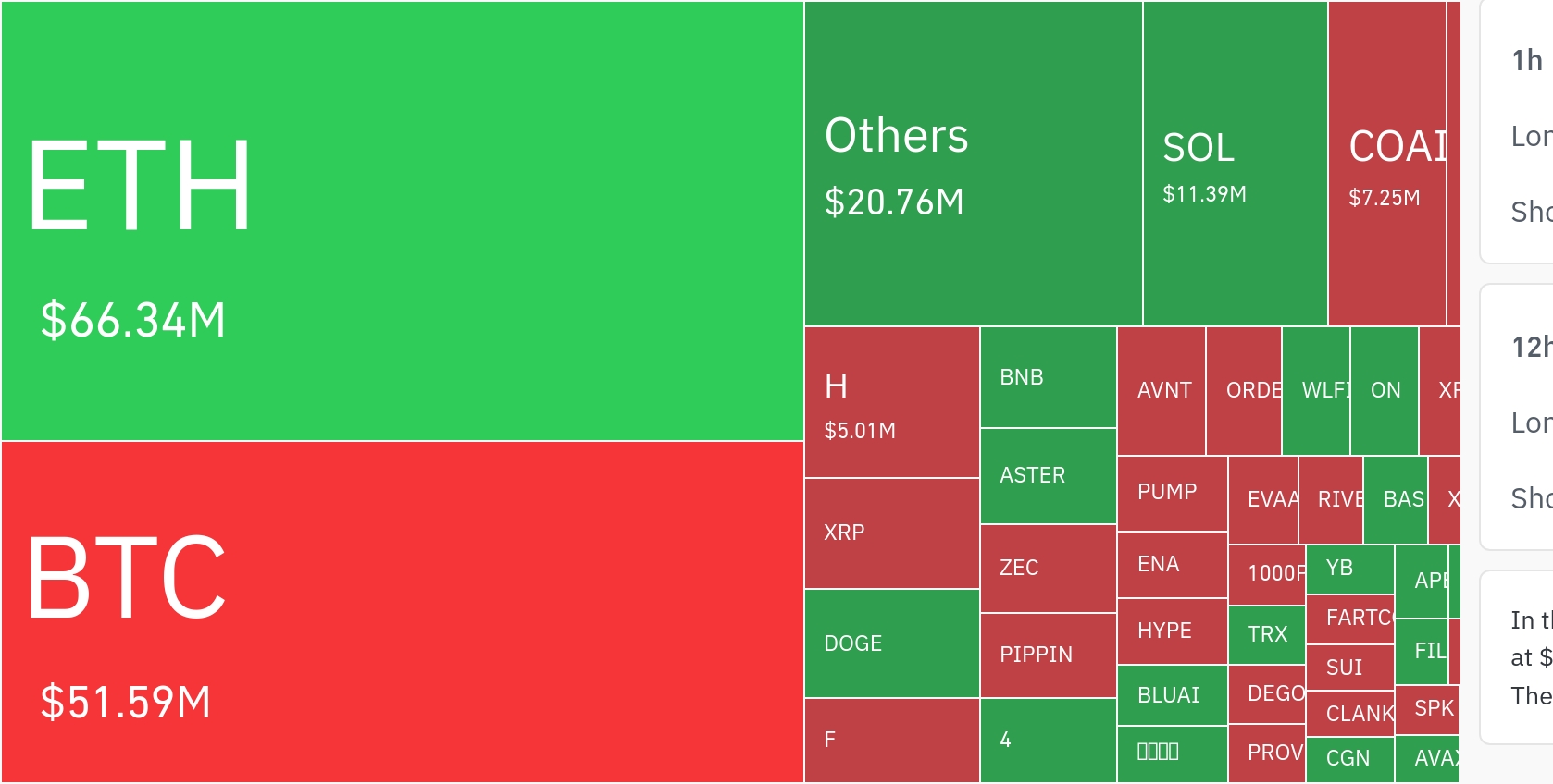 암호화폐 시장, 24시간 동안 레버리지 포지션 3억 1490만 달러 청산