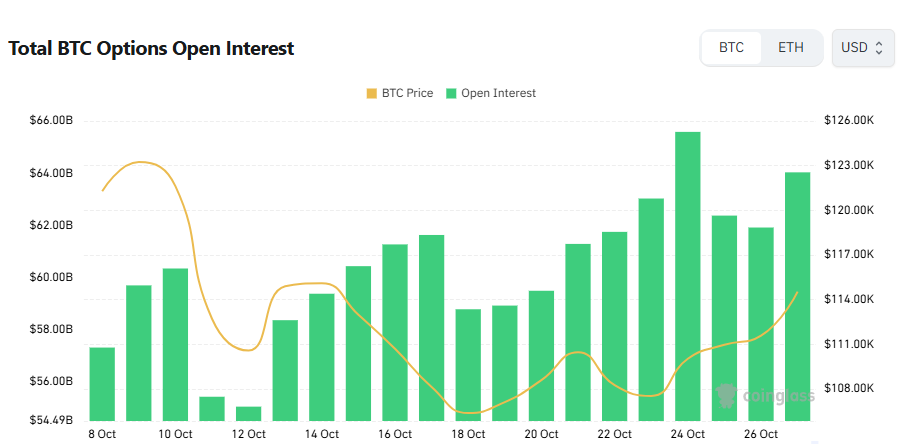 [비트 옵션 데일리] 미결제약정 640억 달러…거래량 콜옵션 비중 70% 근접
