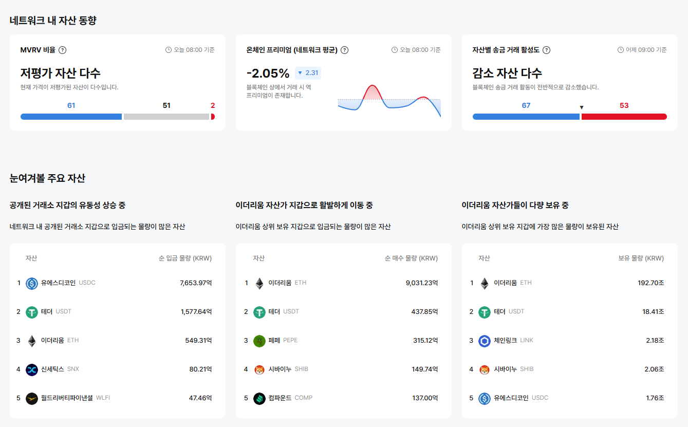 [이더 온체인] 이더리움 네트워크, 저평가 자산 60개…’역프리미엄–활성도 둔화’ 동반