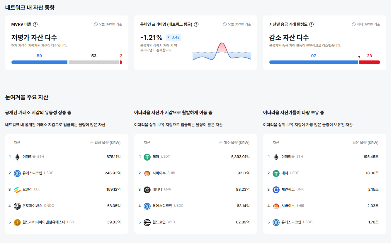 [이더 온체인] 이더리움 네트워크, 저평가 자산 59개…역프리미엄 속 거래활동 둔화