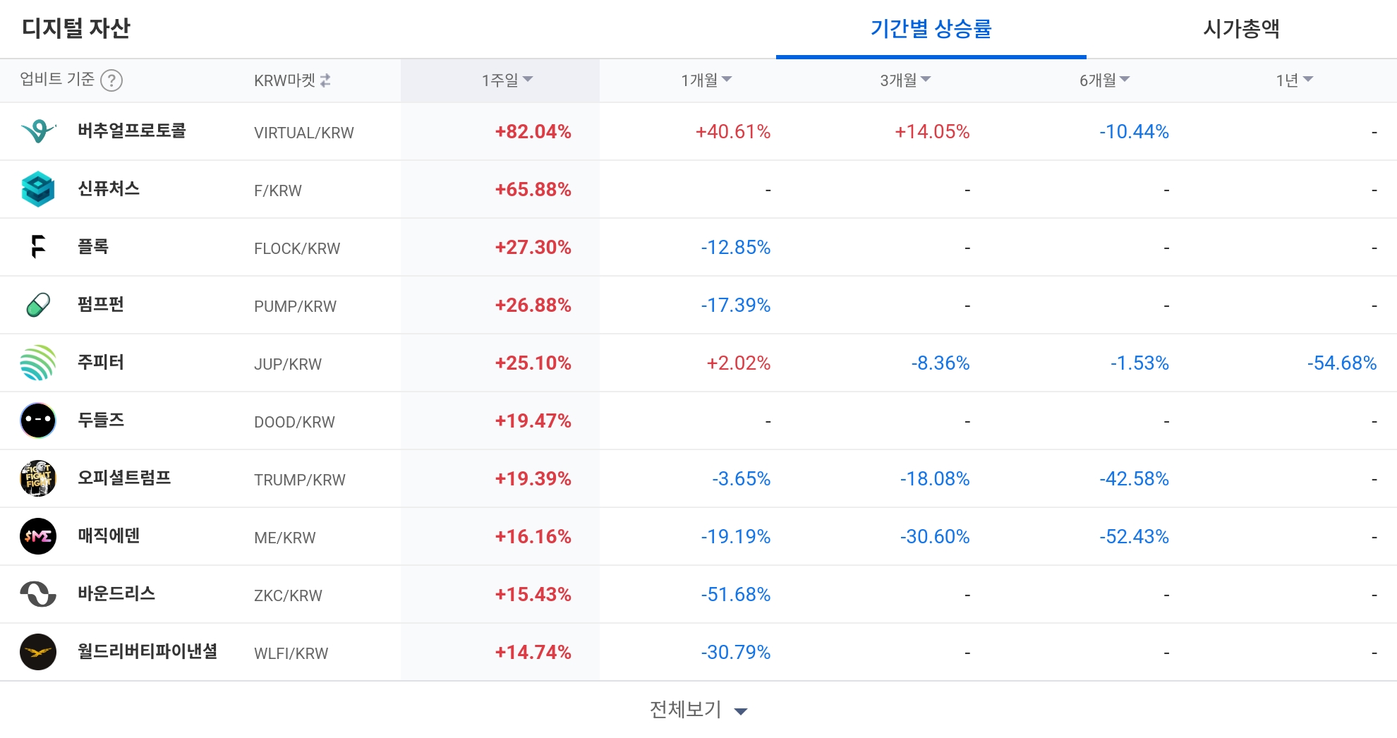 [코인 TOP 10 주간동향] 신퓨처스·고체인 주간 급등… ONG·PENDLE 매수세 집중
