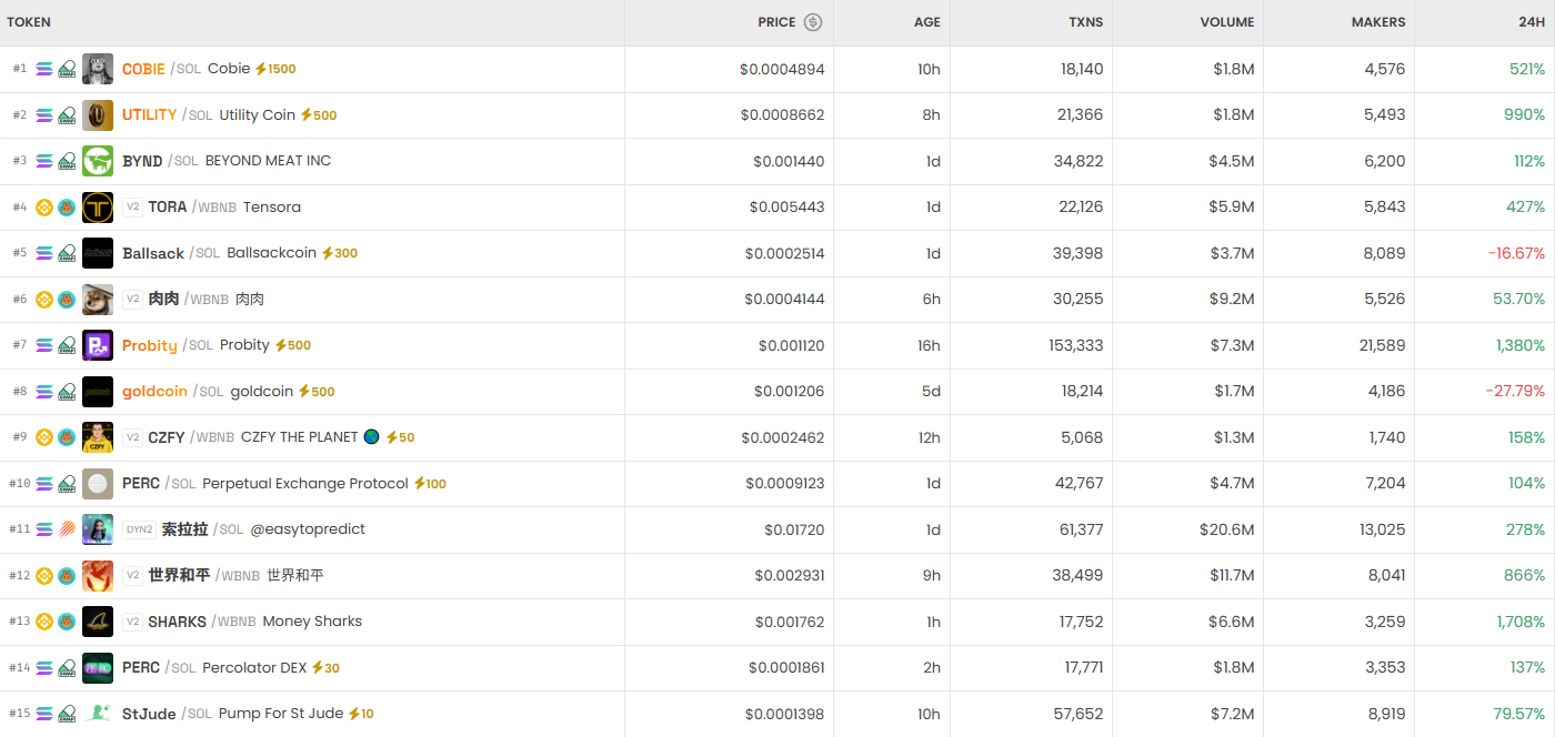 [DEX 리포트] 사이버라이프 1만7577% 폭등…DEX 거래량 295억 달러