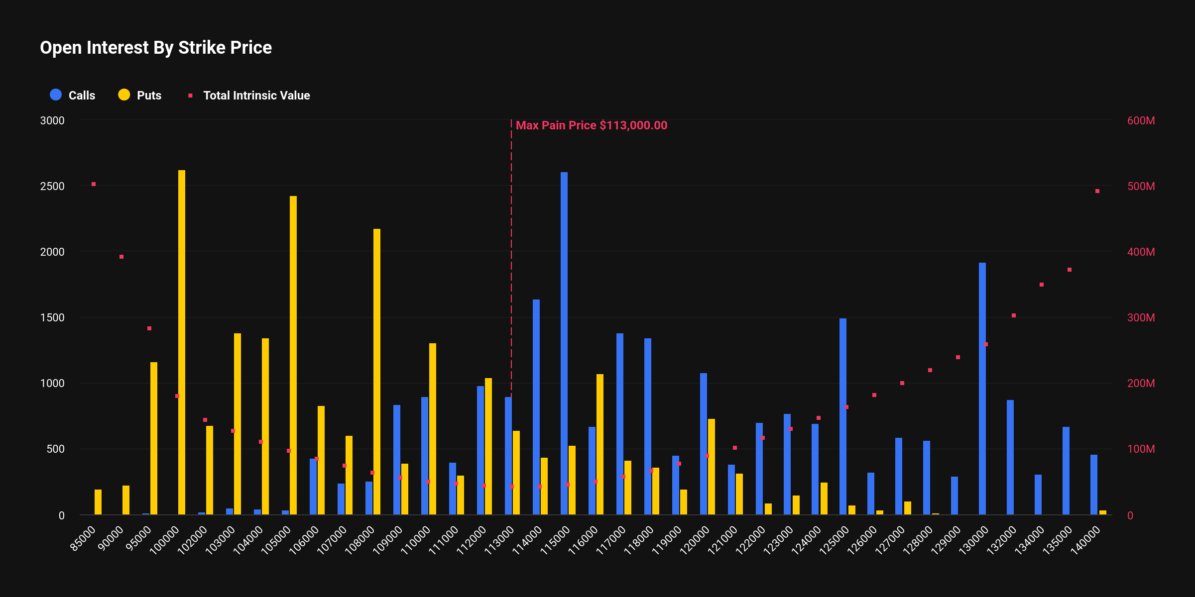 [비트 옵션 동향] 51억 달러 옵션 만기 임박…11만 달러대 공방전
