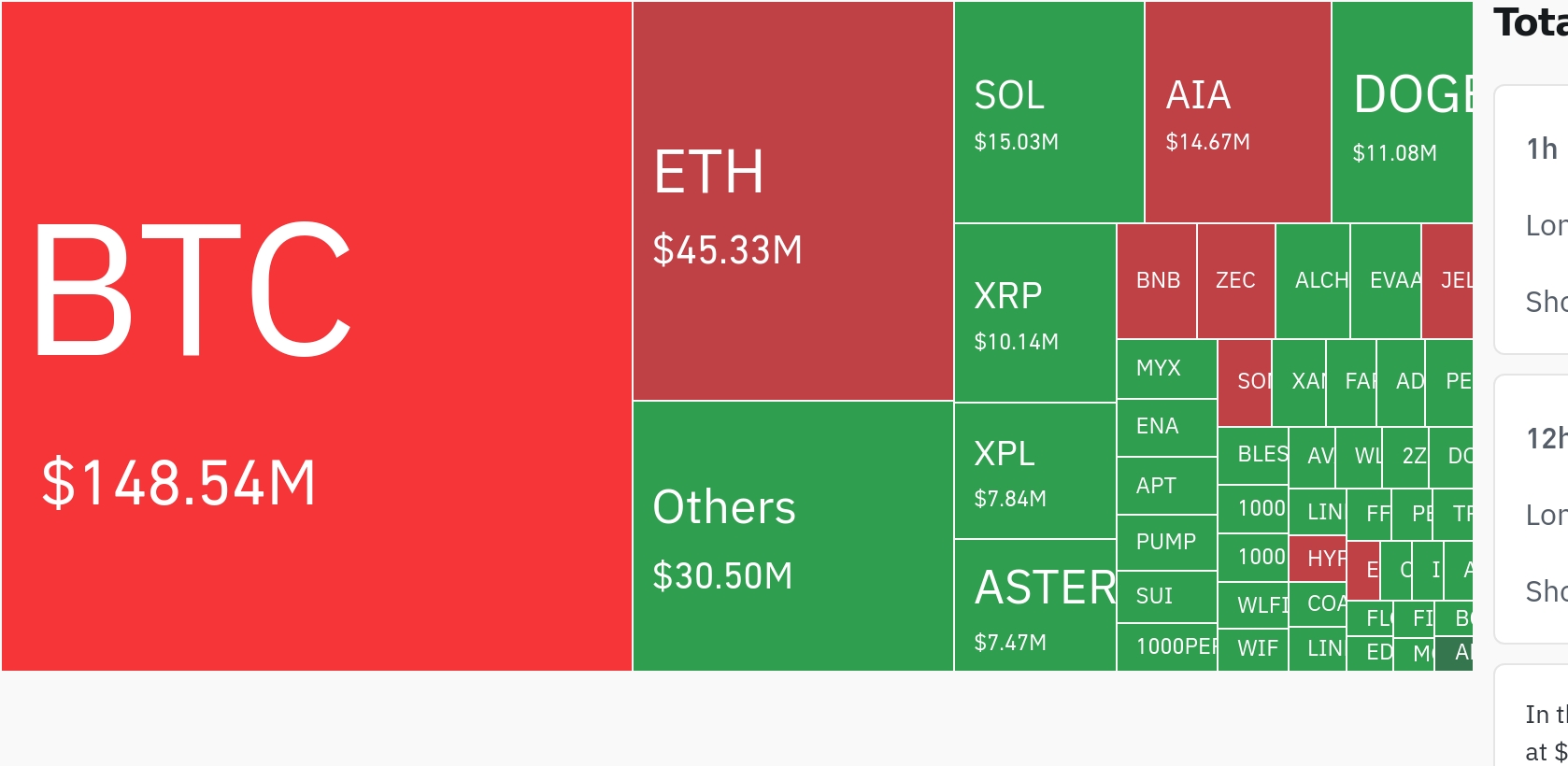 암호화폐 시장, 24시간 동안 레버리지 포지션 1억 9036만 달러 청산…숏 비중 89.78%