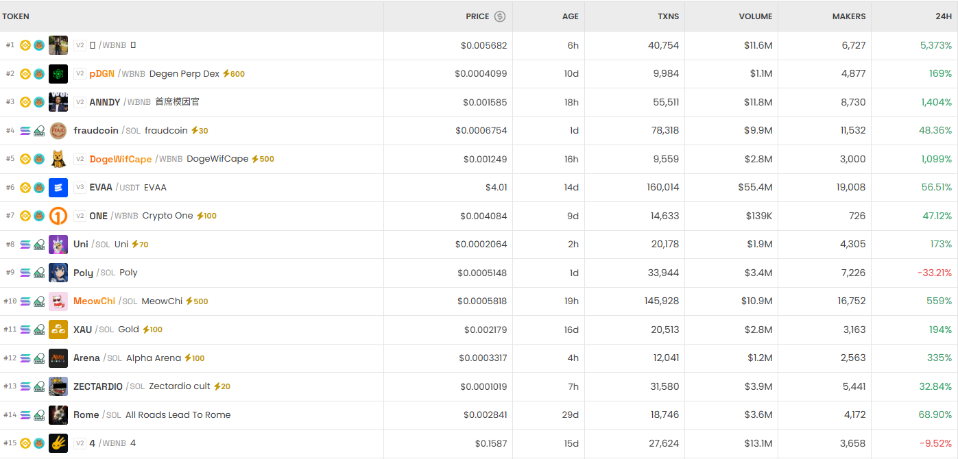 [DEX 리포트] 거래량 386억 달러…Matt Strategy 100만% 폭등