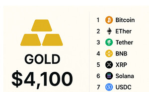 금·코인 ‘엇갈린 강세’…리스크에 금 4천달러 시대?, 비트코인은 숨 고르기