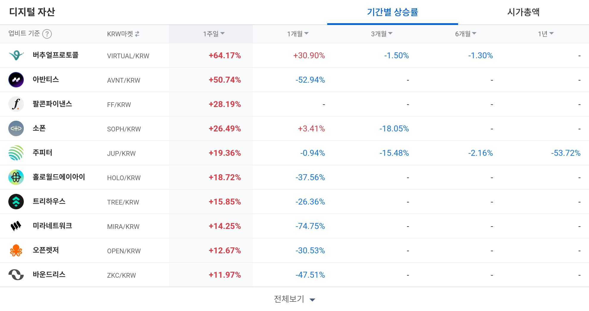 [코인 TOP 10 주간동향] 버추얼프로토콜·아반티스 급등…신퓨처스 161% 폭등 ‘초강세’
