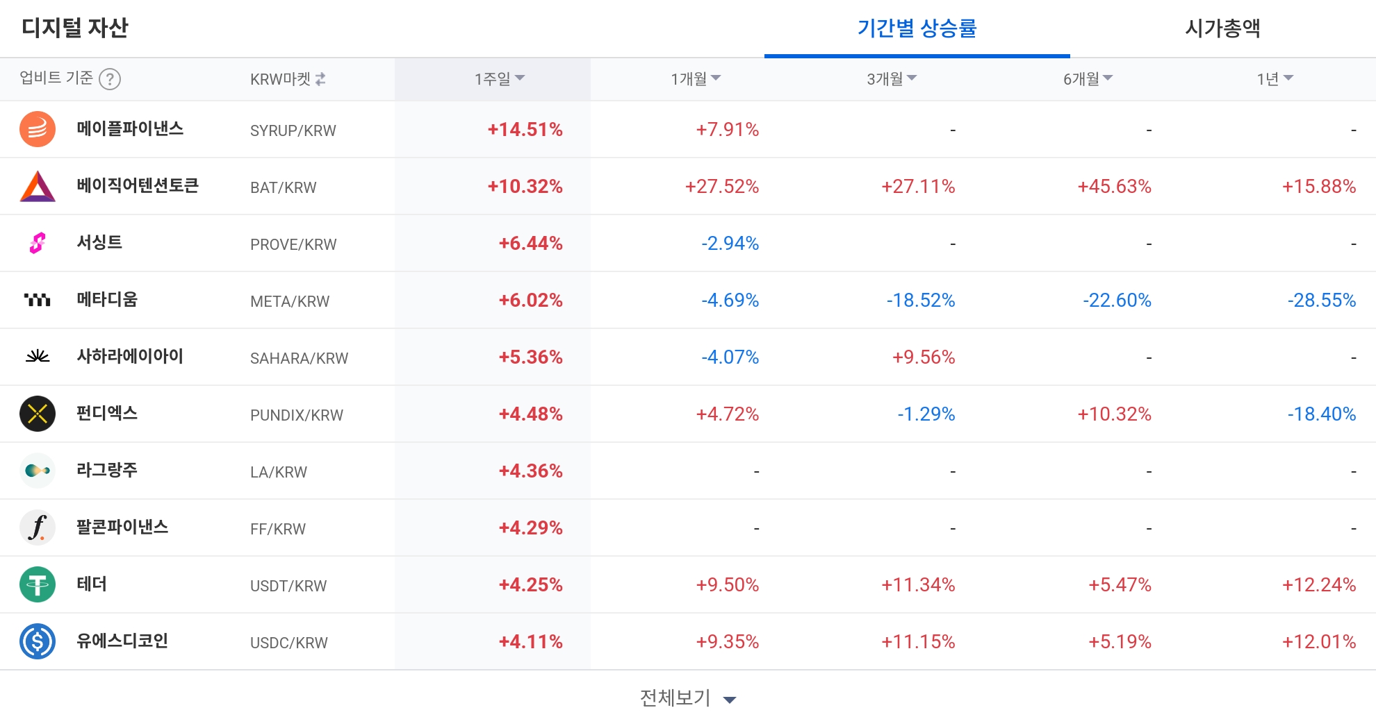 [코인 TOP 10 주간동향] BAT·SYRUP 주간 강세…MOVE·CKB는 매수세 급등세
