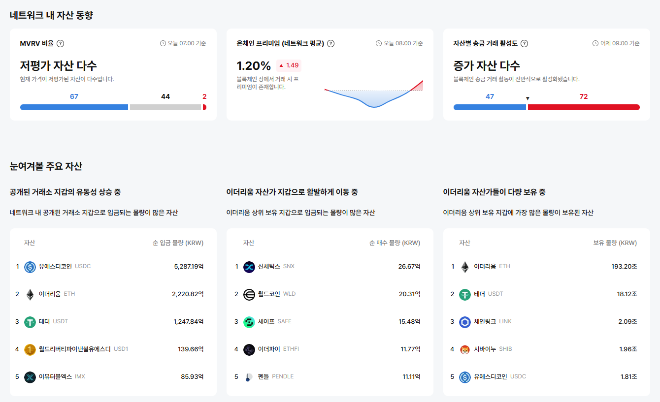 [이더 온체인] 온체인 프리미엄 1.2% 회복…세이프·칼데라 거래 급증, DENT 58% 역프리미엄